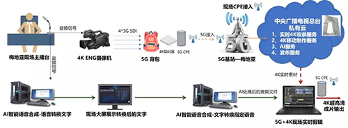 5G+4K+AI 重塑電視制作新生態(tài)的應(yīng)用實踐與技術(shù)展望