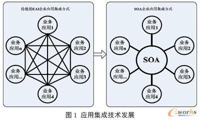 基于SOA的企業服務總線在拓步ERP系統中的應用與技術服務實現